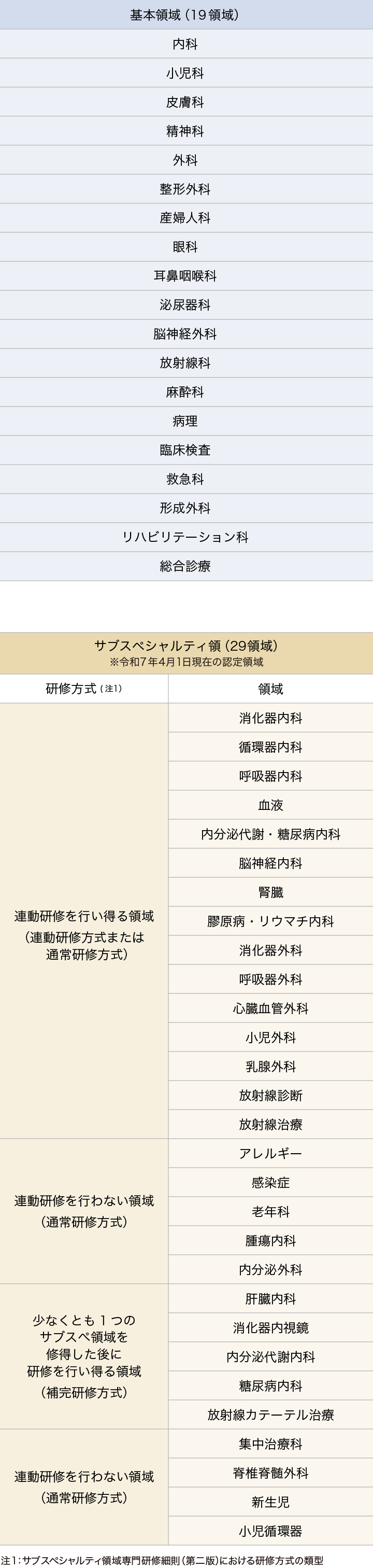 基本領域およびサブスペシャルティ領域一覧